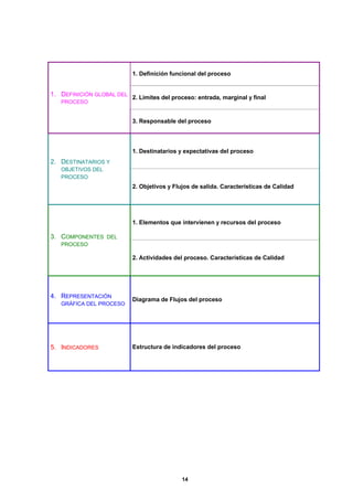 14
1. Definición funcional del proceso
2. Límites del proceso: entrada, marginal y final
1. DEFINICIÓN GLOBAL DEL
PROCESO
3. Responsable del proceso
1. Destinatarios y expectativas del proceso
2. DESTINATARIOS Y
OBJETIVOS DEL
PROCESO
2. Objetivos y Flujos de salida. Características de Calidad
1. Elementos que intervienen y recursos del proceso
3. COMPONENTES DEL
PROCESO
2. Actividades del proceso. Características de Calidad
4. REPRESENTACIÓN
GRÁFICA DEL PROCESO
Diagrama de Flujos del proceso
5. INDICADORES Estructura de indicadores del proceso
 