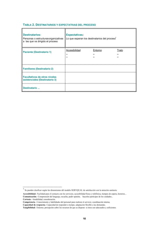 18
TABLA 2. DESTINATARIOS Y EXPECTATIVAS DEL PROCESO
Destinatarios:
Personas o estructurasorganizativas
a las que va dirigido el proceso
Expectativas:
Lo que esperan los destinatarios del proceso1
Paciente (Destinatario 1)
Accesibilidad
_
_
Entorno
_
_
Trato
_
_
Familiares (Destinatario 2)
Facultativos de otros niveles
asistenciales (Destinatario 3)
Destinatario ...
1
Se pueden clasificar según las dimensiones del modelo SERVQUAL de satisfacción con la atención sanitaria:
Accesibilidad.- Facilidad para el contacto con los servicios, accesibilidad física y telefónica, tiempos de espera, horarios...
Comunicación.- Comprensión del lenguaje, escucha, pedir opinión, hacerles partícipes de los cuidados...
Cortesía.- Amabilidad, consideración.
Competencia.- Conocimiento y habilidades del personal para realizar el servicio; coordinación interna.
Capacidad de respuesta.- Capacidad de responder a tiempo, adaptación flexible a las demandas.
Tangibilidad.- Entorno; percepción sobre los recursos de que se dispone: si éstos son adecuados y suficientes.
 