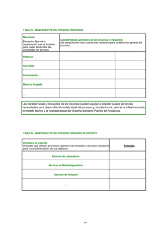 22
TABLA 5.- COMPONENTES DEL PROCESO: RECURSOS
Recursos:
Elementos fijos de la
organización que se emplean
para poder desarrollar las
actividades del proceso
Características generales de los recursos / requisitos:
(Se especificarán sólo cuando sea necesario para la definición general del
proceso)
Personal
Aparataje
Instrumental
Material fungible
. . .
Las características y requisitos de los recursos pueden ayudar a analizar cuáles serían las
necesidades para desarrollar el modelo ideal del proceso y, de esta forma, valorar la diferencia entre
el modelo teórico y la realidad actual del Sistema Sanitario Público de Andalucía.
TABLA 6.- COMPONENTES DEL PROCESO: UNIDADES DE SOPORTE
Unidades de soporte:
Unidades que ofrecen al proceso operativo las entradas o recursos necesarios
para la cumplimentación de sus objetivos
Entradas
Servicio de Laboratorio
Servicio de Radiodiagnóstico
Servicio de Almacén
. . .
 