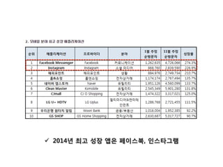 !  2014년 최고 성장 앱은 페이스북, 인스타그램
 
