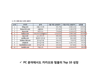 !  PC 분야에서도 카카오와 텀블러 Top 10 성장
 