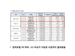 !  검색포털 VS SNS.. 1:1 비교가 가능한 수준까지 올라왔음
 