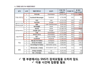 !  앱 부분에서는 SNS가 검색포털을 오히려 압도
!  이용 시간에 집중할 필요
 