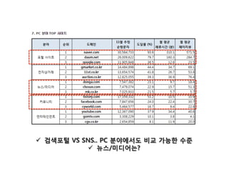 !  검색포털 VS SNS.. PC 분야에서도 비교 가능한 수준
!  뉴스/미디어는?
 