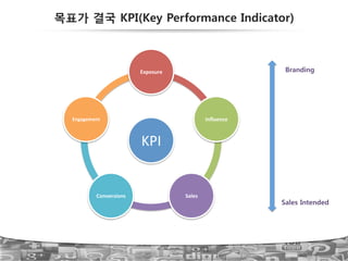 18
KPI$
Exposure!
Inﬂuence!
Sales!Conversions!
Engagement!
Branding$
Sales Intended$
목표가 결국 KPI(Key Performance Indicator)
 