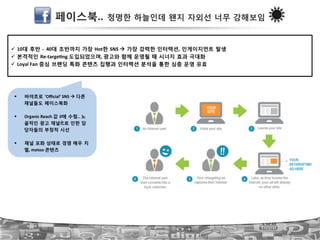 페이스북.. 청명한 하늘인데 왠지 자외선 너무 강해보임
!  10대 후반 ?!!40대 초반까지 가장 Hot한 SNS!" 가장 강력한 인터렉션, 인게이지먼트 발생!
!  본격적인 Re?targeLng!도입되었으며,!광고와 함께 운영될 때 시너지 효과 극대화!
!  Loyal!Fan!중심 브랜딩 특화 콘텐츠 집행과 인터렉션 분석을 통한 심층 운영 유효!
#  바야흐로 ‘Oﬃcial’!SNS!"!다른
채널들도 페이스북화!
#  Organic!Reach!값 0에 수렴..!노
골적인 광고 채널化로 인한 담
당자들의 부정적 시선!
#  채널 포화 상태로 경쟁 매우 치
열,!metoo!콘텐츠
 