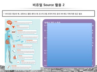 58
비쥬얼 Source 활용 2
!  2015년은 영상의 해..!유튜브는 물론,!페이스북,!인스타그램,!트위터?바인 등의 SNS!에도 이에 따른 접근 필요
유튜브 SEO 노하우
1)  SEO 요소: 제목, 설명, 태그, 미리보기 이미지, 캡션, 어노테이션, 영상 파일
이름, 인바운스 링크 
2)  키워드 요령: 네이버 키워드, 구글 검색트렌드, 자동완성 검색어, 추천검색
어, 연관검색어, 구글 애드워즈, 유튜브 키워드 도구 등 활용 -> 세부 키워
드(브랜드, 구체어) 일수록 구매/액션 변화 가능성 높음
3)  제목과 설명, 태그: 설명에 제목과 동일한 키워드 3~4회 포함, 첫 4줄(초기
25개 단어)에 핵심을 담을 것, 첫 4줄에 연결 URL(채널 페이지, 구독정보,
참고 사이트, SNS 등의 링크로 'http://' 포함해야함) 포함, 태그는 검색 직
접 연관은 떨어지나 관련 동영상/추천 동영상에 영향주므로 제목/설명/태
그에 키워드 반복 활용(이때, '채널용 표준 태그' 고려 필요)
4)  파일이름: 키워드를 바탕으로 작성. 언더스코(_) 활용
5)  미리보기 이미지: 명확하고 초점이 분명, 대상이 배경보다 두드러져 표시,
필요시 텍스트 명확히, 해상도 1280x720(640픽셀 이상/16:9 영상비 감
안)
6)  기타: 24~48시간 이내의 좋아요와 시청수 중요-> 초기에 승부/ 매력적인
제목의 재생목록을 만들어 추가
" 시청시간, 시청수, 댓글, 공유, 퍼가기수, 재생목록 추가, 구독수, 좋아요 등
 