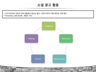 63
소셜 광고 활용
!  오가닉리치의 극단적 저하 상황에서 광고는 필수…!전략 단부터 이를 염두한 기획 필요!
!  RetargeLng,!노출 정교화…!세일즈 리드
TargeIng$
Placement$
Measurement$Format$
Bidding$
 