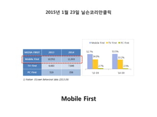 Mobile First
2015년 1월 23일 닐슨코리안클릭
 