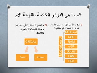 ٢-‫ما‬‫ھي‬‫األم‬ ‫باللوحة‬ ‫الخاصة‬ ‫الدوائر‬
O‫كل‬ ‫وتنقسم‬‫دائر‬ ‫إلى‬ ‫دائرة‬‫تين‬
‫واحدة‬Power‫واخرى‬
Data.
O‫األم‬ ‫اللوحة‬ ‫تتكون‬‫مجموعة‬ ‫من‬‫من‬
‫الرئيسية‬ ‫الدوائر‬‫وھي‬‫كاآلتي‬:
Motherboard
M.Board
CPU
RAM
AGP
Sound
LAN
PS2
CIRCULL
PowerData
 