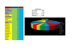 Μαθητές Απόσταση Χρόνος
Ντιάνα 450 6
Άννα-Μαρία 550 7 Πιο µακριά 1400
Γιώτα 300 3 Πιο κοντά 110
Νεφέλη 800 9 Μέσος Όρος 578,10
Γιάννης 600 7 Άθροισµα 11690
Αναστασία 600 7
Γιώργος Σ. 1.000 11 Χρόνος
Άλεξ 650 7 1
Απόστολος 650 8 17
Σοφία 130 2 9
Άγγελος 400 5
Κώστας 450 5
Λάζαρος 110 1
Αντρέας 300 4
Φωτεινή 550 6
Χριστίνα 500 5
Γιώργος χ. 1.300 17
Κράτης 500 5
Παύλος 450 5
Άλντο 450 5
Χάρης 1.400 17
Απόσταση
Απόσταση
Ντιάνα
Άννα-Μαρία
Γιώτα
Νεφέλη
Γιάννης
Αναστασία
Γιώργος Σ.
Άλεξ
 