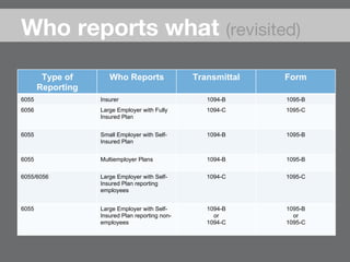 Type of
Reporting
Who Reports Transmittal Form
6055 Insurer 1094-B 1095-B
6056 Large Employer with Fully
Insured Plan
1094-C 1095-C
6055 Small Employer with Self-
Insured Plan
1094-B 1095-B
6055 Multiemployer Plans 1094-B 1095-B
6055/6056 Large Employer with Self-
Insured Plan reporting
employees
1094-C 1095-C
6055 Large Employer with Self-
Insured Plan reporting non-
employees
1094-B
or
1094-C
1095-B
or
1095-C
Who reports what (revisited)
 