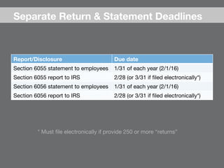 Report/Disclosure
 Due date
Section 6055 statement to employees
 1/31 of each year (2/1/16)
Section 6055 report to IRS
 2/28 (or 3/31 if ﬁled electronically*)
Section 6056 statement to employees 
 1/31 of each year (2/1/16)
Section 6056 report to IRS
 2/28 (or 3/31 if ﬁled electronically*)
* Must ﬁle electronically if provide 250 or more “returns”
Separate Return & Statement Deadlines
 