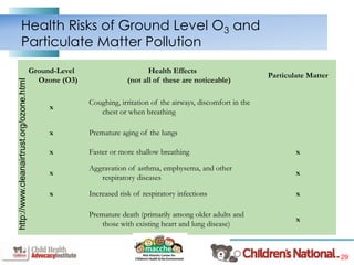 29
Ground-Level
Ozone (O3)
Health Effects
(not all of these are noticeable)
Particulate Matter
x
Coughing, irritation of the airways, discomfort in the
chest or when breathing
x Premature aging of the lungs
x Faster or more shallow breathing x
x
Aggravation of asthma, emphysema, and other
respiratory diseases
x
x Increased risk of respiratory infections x
Premature death (primarily among older adults and
those with existing heart and lung disease)
x
Health Risks of Ground Level O3 and
Particulate Matter Pollution
http://www.cleanairtrust.org/ozone.html
 