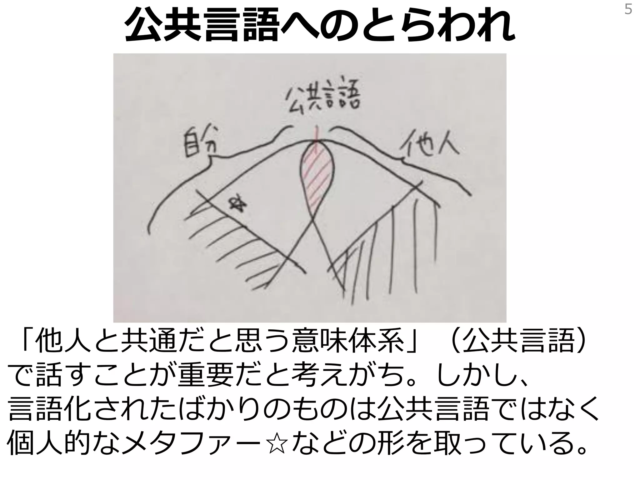 公共言語へのとらわれ
「他人と共通だと思う意味体系」（公共言語）
で話すことが重要だと考えがち。しかし、
言語化されたばかりのものは公共言語ではなく
個人的なメタファー☆などの形を取っている。
5
 