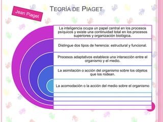 TEORÍA DE PIAGET
La inteligencia ocupa un papel central en los procesos
psíquicos y existe una continuidad total en los procesos
superiores y organización biológica.
Distingue dos tipos de herencia: estructural y funcional.
Procesos adaptativos establece una interacción entre el
organismo y el medio.
La asimilación o acción del organismo sobre los objetos
que los rodean.
La acomodación o la acción del medio sobre el organismo
 
