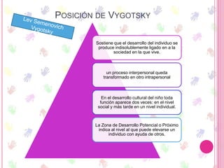 POSICIÓN DE VYGOTSKY
Sostiene que el desarrollo del individuo se
produce indisolublemente ligado en a la
sociedad en la que vive.
un proceso interpersonal queda
transformado en otro intrapersonal
En el desarrollo cultural del niño toda
función aparece dos veces: en el nivel
social y más tarde en un nivel individual.
La Zona de Desarrollo Potencial o Próximo
indica al nivel al que puede elevarse un
individuo con ayuda de otros.
 