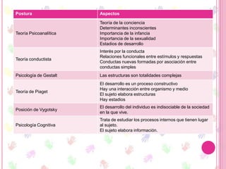 Postura Aspectos
Teoría Psicoanalítica
Teoría de la conciencia
Determinantes inconscientes
Importancia de la infancia
Importancia de la sexualidad
Estadios de desarrollo
Teoría conductista
Interés por la conducta
Relaciones funcionales entre estímulos y respuestas
Conductas nuevas formadas por asociación entre
conductas simples
Psicología de Gestalt Las estructuras son totalidades complejas
Teoría de Piaget
El desarrollo es un proceso constructivo
Hay una interacción entre organismo y medio
El sujeto elabora estructuras
Hay estadios
Posición de Vygotsky
El desarrollo del individuo es indisociable de la sociedad
en la que vive.
Psicología Cognitiva
Trata de estudiar los procesos internos que tienen lugar
al sujeto.
El sujeto elabora información.
 