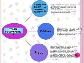 El motor de la
actividad
psíquica lo
constituyen
los estados de
tención
•Exteriores: No plantean grandes problemas
psicológicos para sustraerse a ellos, por medio
de movimientos musculares (evitar una luz
intensa, un ruido).
•Interiores: Constituidos por las pulsiones que
son mucho mas complicadas y cuya influencia
resulta mas difícil de eliminar o reducir.
Pulsiones
•Autoconservacion: se refieren a las
necesidades físicas sencillas como la
respiración, el hambre, el sueño, etc.
•Pulsiones sexuales: tienen una importancia
psicológica incomparablemente mayor, pueden
ser satisfechas de formas indirectas .
Freud
•La actividad psíquica es un producto de aparato
psíquico, que esta dividido en varias partes:
•Todo lo heredado se denomina el ello.
•En contacto con el mundo exterior, el ello va
produciendo una modificación que da lugar al YO
•El superyó constituye el sedimento de la cultura
•Un aspecto fundamental de la concepción
psicoanalítica es la idea de que la mayor parte de
las actividades psíquicas son inconscientes y que
solo somos consientes de una pequeña parte de
nuestro psiquismo.
TEORÍA
PSICOANALÍTIC
A
 