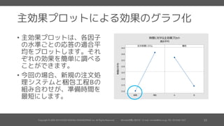 結果の解釈
グラフによる効果の可視化
主効果プロットは、各因子の
水準ごとの応答の適合平均を
プロットします。
今回の場合、注文処理システ
ムを現在のものから新しいも
のに変更すると、平均準備時
間が大きく減少するようです。
 