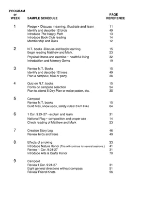 PROGRAM
or PAGE
WEEK SAMPLE SCHEDULE REFERENCE
1 Pledge - Discuss meaning, illustrate and learn 11
Identify and describe 12 birds 49
Introduce The Happy Path 13
Introduce Book Club reading 14
Membership and Dues 12
2 N.T. books -Discuss and begin learning. 15
Begin reading Matthew and Mark. 23
Physical fitness and exercise - healthful living 32
Introduction and Memory Gems 19
3 Review N.T. Books 15
Identify and describe 12 trees 49
Plan a campout, hike or party 36
4 Quiz on N.T. books 15
Points on campsite selection 54
Plan to attend 5 Day Plan or make poster, etc. 35
5 Campout
Review N.T. books 15
Build fires, know uses, safety rules/ 8 km Hike 64
6 1 Cor. 9:24-27 - explain and learn 31
National Flag - composition and proper use 14
Check reading of Matthew and Mark 23
7 Creation Story Log 46
Review birds and trees 49
8 Effects of smoking 33
Introduce Nature Honor (This will continue for several sessions.) 41
Review 1 Cor. 9:24-27 31
Introduce Arts & Crafts Honor 70
9 Campout
Review I Cor. 9:24-27 31
Eight general directions without compass 51
Review Friend Knots 56
 