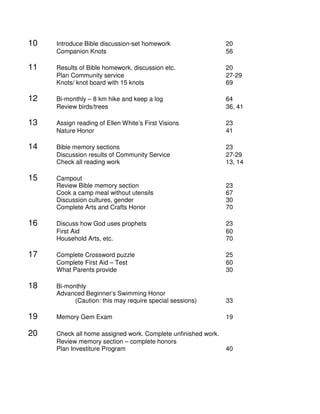 10 Introduce Bible discussion-set homework 20
Companion Knots 56
11 Results of Bible homework, discussion etc. 20
Plan Community service 27-29
Knots/ knot board with 15 knots 69
12 Bi-monthly – 8 km hike and keep a log 64
Review birds/trees 36, 41
13 Assign reading of Ellen White’s First Visions 23
Nature Honor 41
14 Bible memory sections 23
Discussion results of Community Service 27-29
Check all reading work 13, 14
15 Campout
Review Bible memory section 23
Cook a camp meal without utensils 67
Discussion cultures, gender 30
Complete Arts and Crafts Honor 70
16 Discuss how God uses prophets 23
First Aid 60
Household Arts, etc. 70
17 Complete Crossword puzzle 25
Complete First Aid – Test 60
What Parents provide 30
18 Bi-monthly
Advanced Beginner’s Swimming Honor
(Caution: this may require special sessions) 33
19 Memory Gem Exam 19
20 Check all home assigned work. Complete unfinished work.
Review memory section – complete honors
Plan Investiture Program 40
 