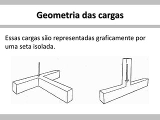 Geometria das cargas
Essas cargas são representadas graficamente por
uma seta isolada.
 