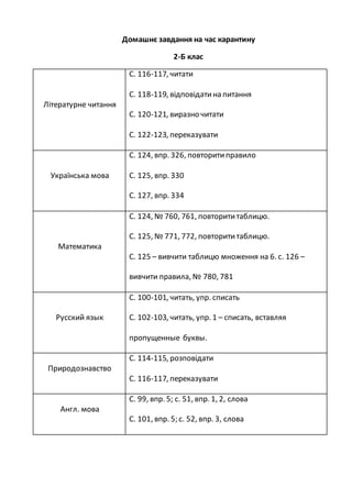 Домашнє завдання на час карантину
2-Б клас
Літературне читання
С. 116-117, читати
С. 118-119, відповідатина питання
С. 120-121, виразно читати
С. 122-123, переказувати
Українська мова
С. 124, впр. 326, повторитиправило
С. 125, впр. 330
С. 127, впр. 334
Математика
С. 124, № 760, 761, повторититаблицю.
С. 125, № 771, 772, повторититаблицю.
С. 125 – вивчити таблицю множення на 6. с. 126 –
вивчити правила, № 780, 781
Русский язык
С. 100-101, читать, упр. списать
С. 102-103, читать, упр. 1 – списать, вставляя
пропущенные буквы.
Природознавство
С. 114-115, розповідати
С. 116-117, переказувати
Англ. мова
С. 99, впр. 5; с. 51, впр. 1, 2, слова
С. 101, впр. 5; с. 52, впр. 3, слова
 