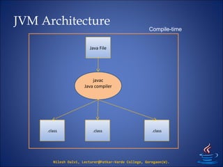 jvm architecture explained | pdf | java virtual... 2. Basics of Java | PPT