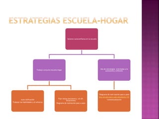 Generar autoconfianza en la escuela
Trabajo conjunto escuela-hogar
Auto calificación
Trabajar las habilidades y el esfuerzo
Fijar metas (escolares y en dif.
Situaciones)
Diagrama de realización paso a paso
Uso de estrategias orientadas a la
autonomía y reflexión
*Diagrama de real+ización paso a paso
Una escuela para cada estudiante.133
*contextualización
 