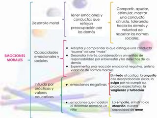 EMOCIONES
MORALES
Desarrollo moral
Tener emociones y
conductas que
reflejan
preocupación por
los demás
Compartir, ayudar,
estimular, mostrar
una conducta
altruista, tolerancia
hacia los demás y
voluntad de
respetar las normas
sociales.
Capacidades
emocionales y
sociales
 Adoptar y comprender lo que distingue una conducta
“buena” de una “mala”
 Desarrollar interés, consideración y un sentido de
responsabilidad por el bienestar y los derechos de los
demás
 Experimentar una reacción emocional negativa, ante la
violación de normas morales.
Influido por
prácticas y
valores
educativos
 emociones negativas
 emociones que modelan
el desarrollo moral de un
niño
El miedo al castigo, la angustia
a la desaprobación social, la
culpa por no cumplir sus
propias expectativas. la
vergüenza y turbación
La empatía, el instinto de
atención, nuestra
capacidad de amar
 