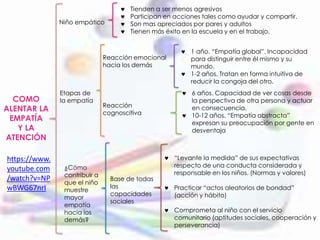 COMO
ALENTAR LA
EMPATÍA
Y LA
ATENCIÓN
https://www.
youtube.com
/watch?v=NP
wBWG67nrI
 Tienden a ser menos agresivos
 Participan en acciones tales como ayudar y compartir.
 Son mas apreciados por pares y adultos
 Tienen más éxito en la escuela y en el trabajo.
Niño empático
Etapas de
la empatía
Reacción emocional
hacia los demás
Reacción
cognoscitiva
 1 año. “Empatía global”. Incapacidad
para distinguir entre él mismo y su
mundo.
 1-2 años. Tratan en forma intuitiva de
reducir la congoja del otro.
 6 años. Capacidad de ver cosas desde
la perspectiva de otra persona y actuar
en consecuencia.
 10-12 años. “Empatía abstracta”
expresan su preocupación por gente en
desventaja
¿Cómo
contribuir a
que el niño
muestre
mayor
empatía
hacia los
demás?
Base de todas
las
capacidades
sociales
 “Levante la medida” de sus expectativas
respecto de una conducta considerada y
responsable en los niños. (Normas y valores)
 Practicar “actos aleatorios de bondad”
(acción y hábito)
 Comprometa al niño con el servicio
comunitario (aptitudes sociales, cooperación y
perseverancia)
 