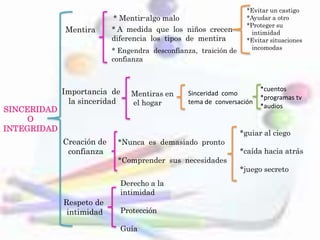 SINCERIDAD
O
INTEGRIDAD
Mentira
Importancia de
la sinceridad
Creación de
confianza
Respeto de
intimidad
* Mentir-algo malo
* A medida que los niños crecen
diferencia los tipos de mentira
* Engendra desconfianza, traición de
confianza
*Evitar un castigo
*Ayudar a otro
*Proteger su
intimidad
*Evitar situaciones
incomodas
Mentiras en
el hogar
Sinceridad como
tema de conversación
*cuentos
*programas tv
*audios
*Nunca es demasiado pronto
*Comprender sus necesidades
*guiar al ciego
*caída hacia atrás
*juego secreto
Derecho a la
intimidad
Protección
Guía
 
