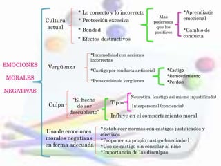 EMOCIONES
MORALES
NEGATIVAS
Cultura
actual
Vergüenza
Culpa
Uso de emociones
morales negativas
en forma adecuada
* Lo correcto y lo incorrecto
* Protección excesiva
* Bondad
Mas
poderosos
que los
positivos
*Incomodidad con acciones
incorrectas
*Castigo por conducta antisocial
*Provocación de vergüenza
*Castigo
*Remordimiento
*Perdón
“El hecho
de ser
descubierto”
Tipos
* Efectos destructivos
*Aprendizaje
emocional
*Cambio de
conducta
Influye en el comportamiento moral
Neurótica (castigo así mismo injustificado)
Interpersonal (conciencia)
*Establecer normas con castigos justificados y
efectivos
*Proponer su propio castigo (mediador)
*Uso de castigo sin consolar al niño
*Importancia de las disculpas
 