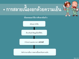 ขั้นตอนและวิธีการศึกษาค้นค้วา
หยิบฉลากหัาข้อ
ศึกษาค้นคา้าข้อมูลเรื่องที่ไดีก้รับ
ทาโครงร่างและส่งงานทาง email
จัดีกทารายงานเรื่อง การสลายเนื้องอกดีก้ายคาามเย็น
• การสลายเนื้องอกด้วยความเย็น
 