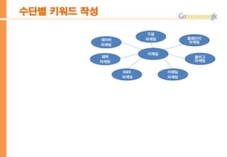 수단별 키워드 작성
이메일
홈페이지
마케팅
구글
마케팅
블러그
마케팅
이메일
마케팅
SMS
마케팅
페북
마케팅
네이버
마케팅
 