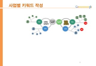 21
사업별 키워드 작성
단편화,
집계관리
 