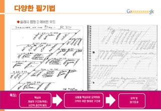 슬래시 맵핑 에버린 우드
다양한 필기법
•핵심어
•개념의 구조화(위로)
•시간적 공간적 배치
내용을 핵심어로 요약하며
기억이 쉬운 형태로 구조화
요약 및
암기효과
특징:
 
