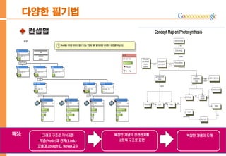 다양한 필기법
특징: 복잡한 개념의 상관관계를
네트웍 구조로 표현
복잡한 개념의 도해•그래프 구조로 지식표현
•개념(Node)과 관계(Link)
•코넬대 Joseph D. Novak교수
 