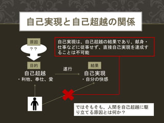 自己実現と自己超越の関係
自己超越
・利他、奉仕、愛
自己実現
・自分の快感
？？
目的
原因
結果
遂行
自己実現は、自己超越の結果であり、献身・
仕事などに従事せず、直接自己実現を達成す
ることは不可能
ではそもそも、人間を自己超越に駆
り立てる原因とは何か？
 