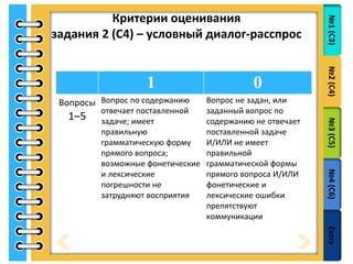 №1(С3)№2(С4)№3(С5)№4(С6)Extra
Критерии оценивания
задания 2 (С4) – условный диалог-расспрос
1 0
Вопросы
1–5
Вопрос по содержанию
отвечает поставленной
задаче; имеет
правильную
грамматическую форму
прямого вопроса;
возможные фонетические
и лексические
погрешности не
затрудняют восприятия
Вопрос не задан, или
заданный вопрос по
содержанию не отвечает
поставленной задаче
И/ИЛИ не имеет
правильной
грамматической формы
прямого вопроса И/ИЛИ
фонетические и
лексические ошибки
препятствуют
коммуникации
 