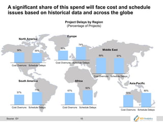 10
A significant share of this spend will face cost and schedule
issues based on historical data and across the globe
58% 55%
Cost Overruns Schedule Delays
North America
57%
71%
Cost Overruns Schedule Delays
South America
67%
82%
Cost Overruns Schedule Delays
Africa
68%
80%
Cost Overruns Schedule Delays
Asia-Pacific
53%
74%
Cost Overruns Schedule Delays
Europe
89% 87%
Cost Overruns Schedule Delays
Middle East
Project Delays by Region
(Percentage of Projects)
Source: EY
 