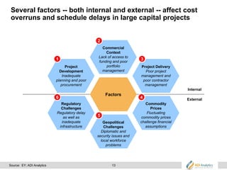 13
Several factors -- both internal and external -- affect cost
overruns and schedule delays in large capital projects
Factors
Commercial
Context
Lack of access to
funding and poor
portfolio
management
Geopolitical
Challenges
Diplomatic and
security issues and
local workforce
problems
Project
Development
Inadequate
planning and poor
procurement
Regulatory
Challenges
Regulatory delay
as well as
inadequate
infrastructure
Project Delivery
Poor project
management and
poor contractor
management
Commodity
Prices
Fluctuating
commodity prices
challenge financial
assumptions
1 3
2
5
46
Internal
External
Source: EY; ADI Analytics
 