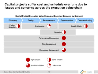 14
Capital projects suffer cost and schedule overruns due to
issues and concerns across the execution value chain
Performance Management
Capital Project Execution Value Chain and Operator Concerns by Segment
DesignPlanning Procurement Construction Commissioning
Risk Management
Knowledge Management
Project
Selection
Engineering Supply Chain
Sourcing
High concern
Low concern
Some concern
Moderate concern
Source: Booz Allen Hamilton; ADI Analytics
 