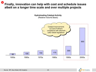 20
Finally, innovation can help with cost and schedule issues
albeit on a longer time scale and over multiple projects
60 105 150 175
300
900
1950s 1960s 1970s 1980s 1990s 2000s
Hydrotreating Catalyst Activity
(Relative Volume Basis)
Catalyst improvements
cut cost of refiners’
compliance with ultra-low
sulfur diesel regulations
Source: BP; Akzo Nobel; ADI Analytics
4
 