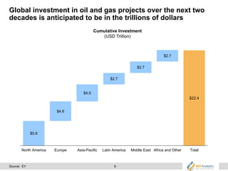 8
Global investment in oil and gas projects over the next two
decades is anticipated to be in the trillions of dollars
Cumulative Investment
(USD Trillion)
$5.8
$4.6
$4.0
$2.7
$2.7
$2.7
$22.4
North America Europe Asia-Pacific Latin America Middle East Africa and Other Total
Source: EY
 