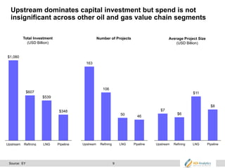 9
Upstream dominates capital investment but spend is not
insignificant across other oil and gas value chain segments
$1,080
$607
$539
$348
Upstream Refining LNG Pipeline
163
106
50 46
Upstream Refining LNG Pipeline
$7
$6
$11
$8
Upstream Refining LNG Pipeline
Total Investment
(USD Billion)
Average Project Size
(USD Billion)
Number of Projects
Source: EY
 