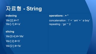 자료형 - String
operations : + *
concatenation : ‘i’ + ‘ am’ + ‘ a boy’
repeating : ‘go’ * 2
indexing
‘life’[2] #=’f’
‘life’[-1] #=’e’
slicing
‘life’[0:4] #=’life’
‘life’[:2] #=’li’
‘life’[2:] #=’fe’
 