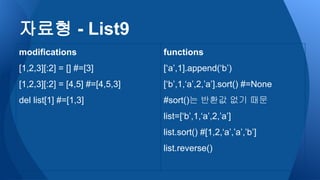 자료형 - List9
modifications
[1,2,3][:2] = [] #=[3]
[1,2,3][:2] = [4,5] #=[4,5,3]
del list[1] #=[1,3]
functions
[‘a’,1].append(‘b’)
[‘b’,1,‘a’,2,’a’].sort() #=None
#sort()는 반환값 없기 때문
list=[‘b’,1,‘a’,2,’a’]
list.sort() #[1,2,‘a’,’a’,’b’]
list.reverse()
 