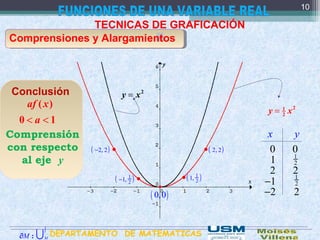 .
TECNICAS DE GRAFICACIÓN
Comprensiones y Alargamientos
= 21
2y x
Comprensión
con respecto
al eje y
( )af x
< <0 1a
x y
0 0
1 1
2
2 2
1−
1
2
2− 2( )0,0
•
( )1
21,•
( )2, 2•
( )1
21,− •
( )2, 2− •
= 2
y x
10
Conclusión
DEPARTAMENTO DE MATEMATICAS:M∂ M
∫
U
 